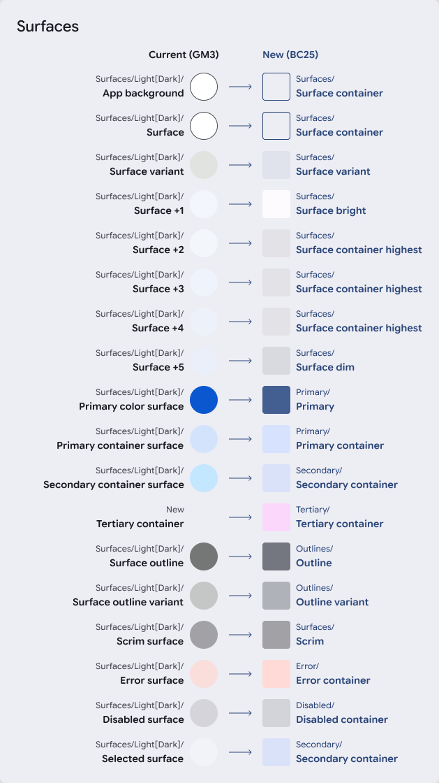 The team's mapping of surface tokens from Material 3 to Material 3 Expressive. Surface +2, +3, and +4 collapse into Surface container highest.