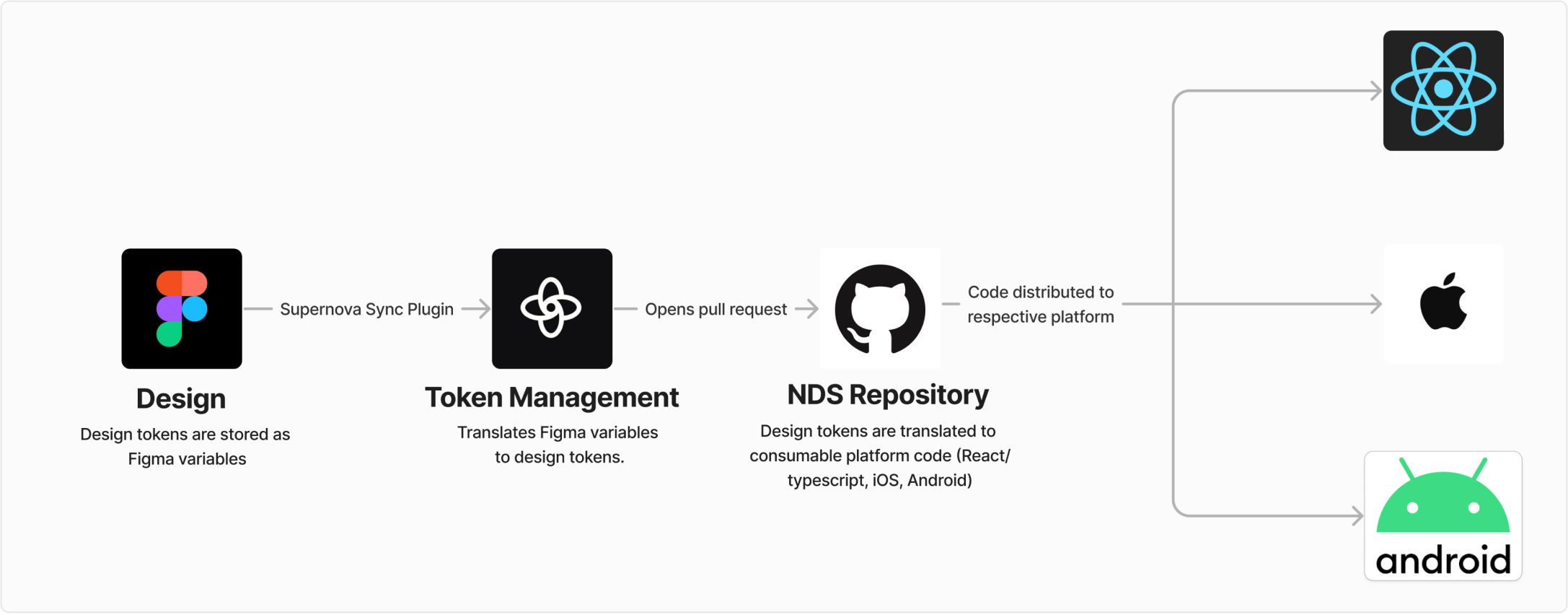 Nitro Design System token pipeline