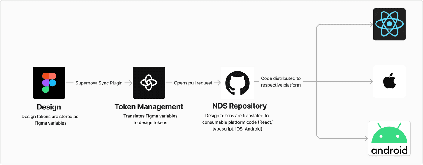 Nitro Design System token pipeline