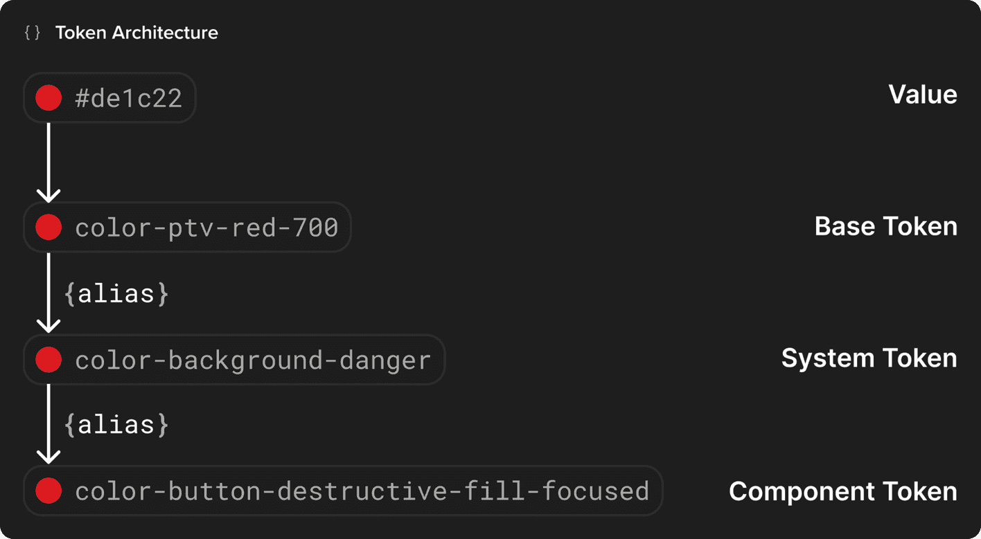 Nitro Design System token structure