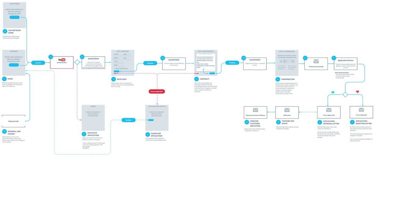 Fullscreen Go - User flow